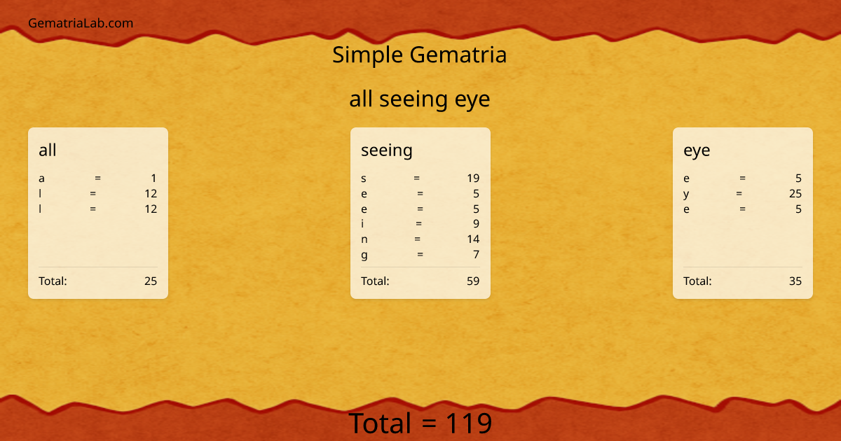 all seeing eye in simple Gematria